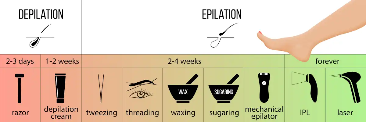 Comparison of shaving, waxing, epilation, IPL, and laser hair removal by how long results last